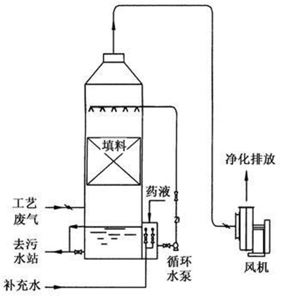 酸雾塔废气处理工艺-- 江西华之骏科技有限公司